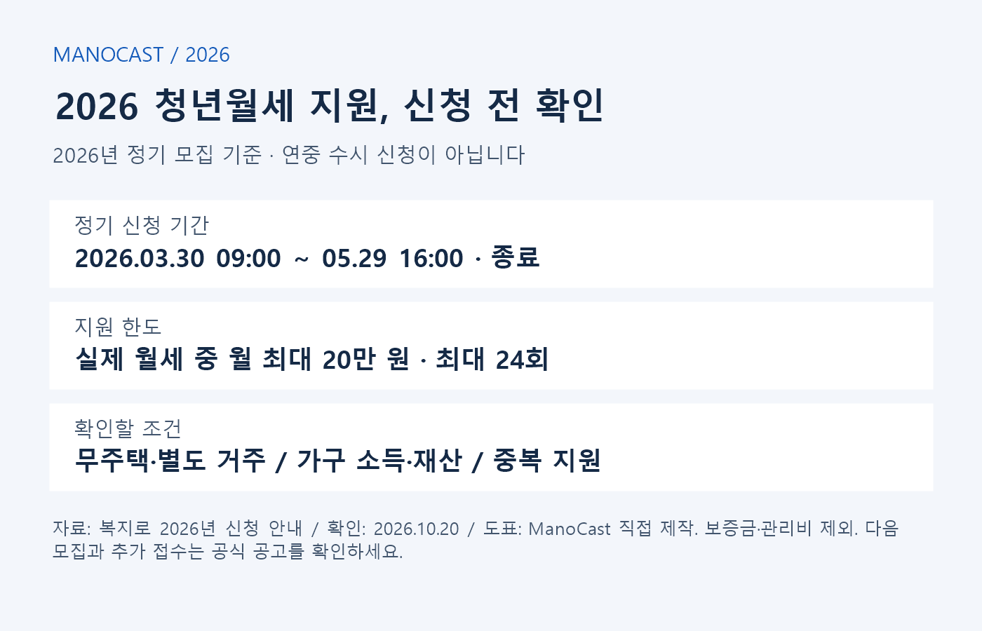 2026 청년월세: 정기 접수 3월30일~5월29일 종료, 실제 월세 중 월 최대20만원 최대24회, 소득·재산·중복지원 조건 확인